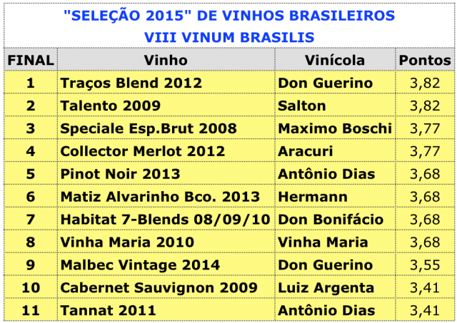 Vinhos Top eleitos por júri especializado durante a maior feira de vinhos nacionais do Brasil 