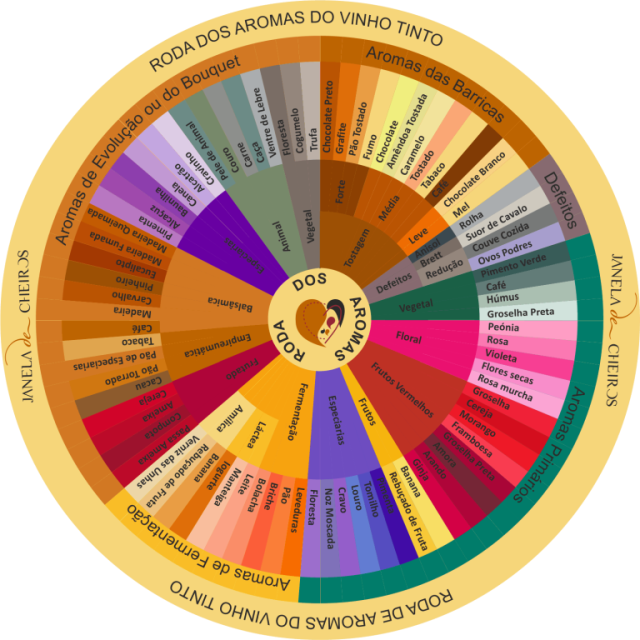 Roda de Aromas